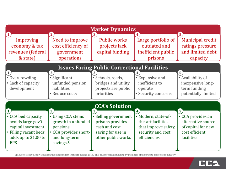 CoreCivic Third Quarter 2015 Investor Presentation slide image #28