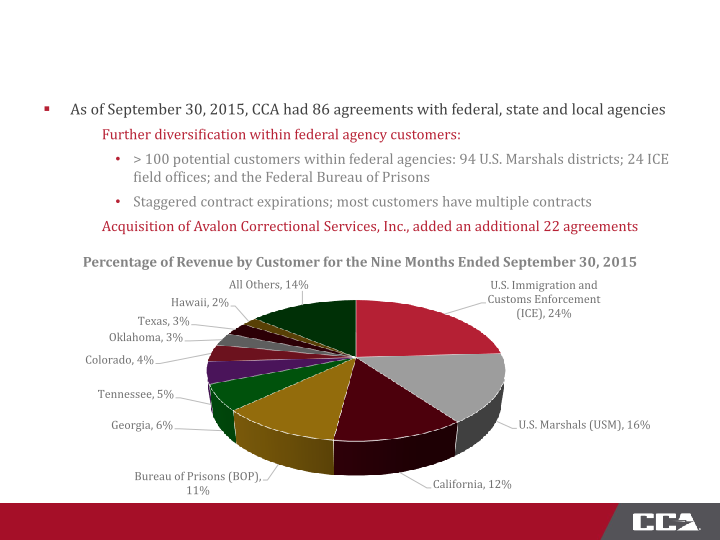 CoreCivic Third Quarter 2015 Investor Presentation slide image #11