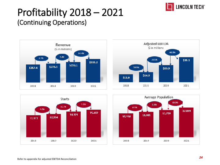 Lincoln Technology Investor Presentation slide image #25