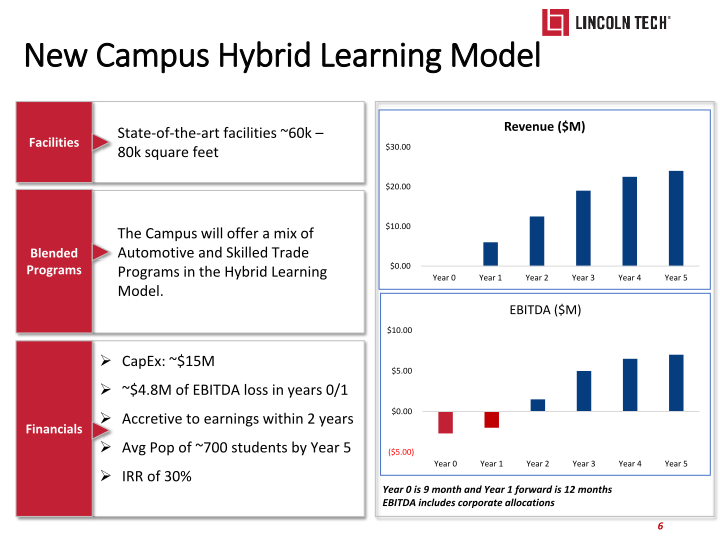 Lincoln Technology Investor Presentation slide image #7