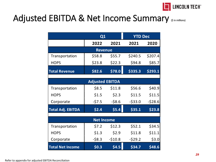 Lincoln Technology Investor Presentation slide image #30