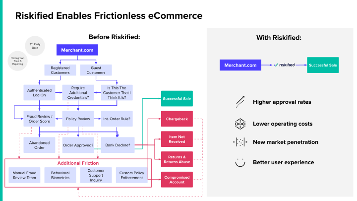 Riskified Investor Presentation slide image #9