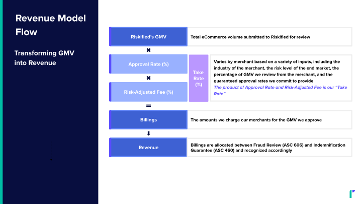 Riskified Investor Presentation slide image #15