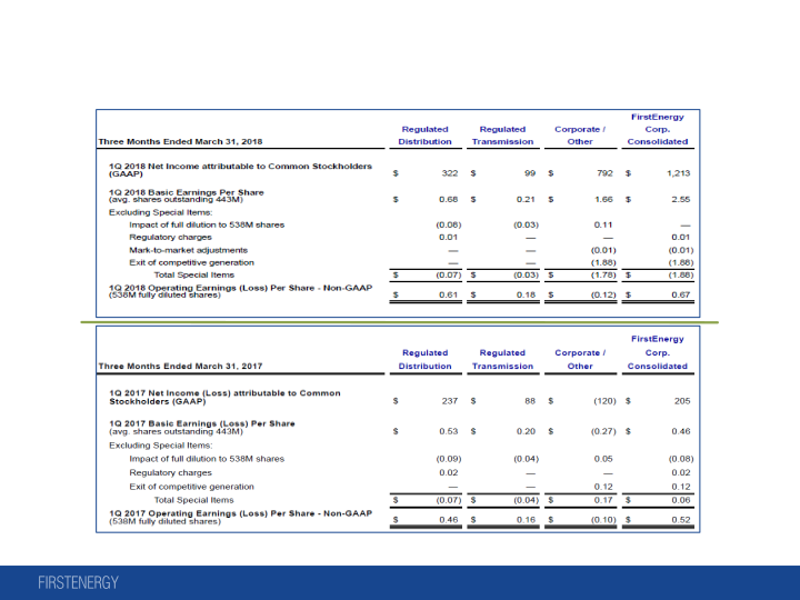 Quarterly Highlights 1Q 2018 Earnings Call slide image #13
