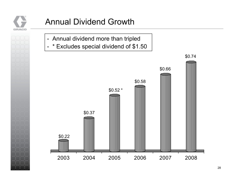 Graco Investor Presentation slide image #29