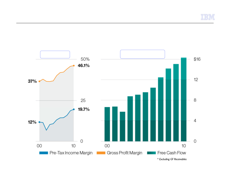 IBM Business Perspective 2011 slide image #9