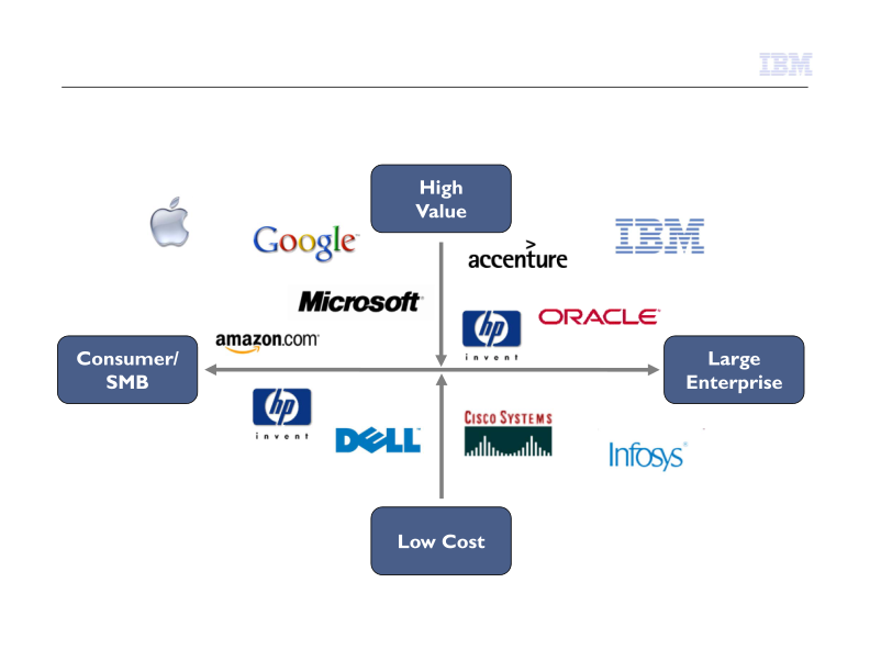 IBM Business Perspective 2011 slide image #7