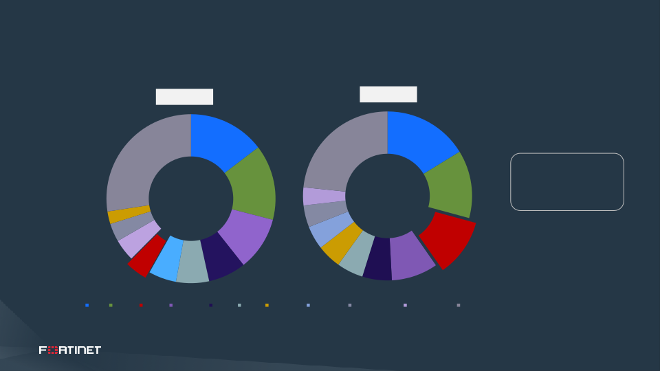 Fortinet Analyst Day slide image #20