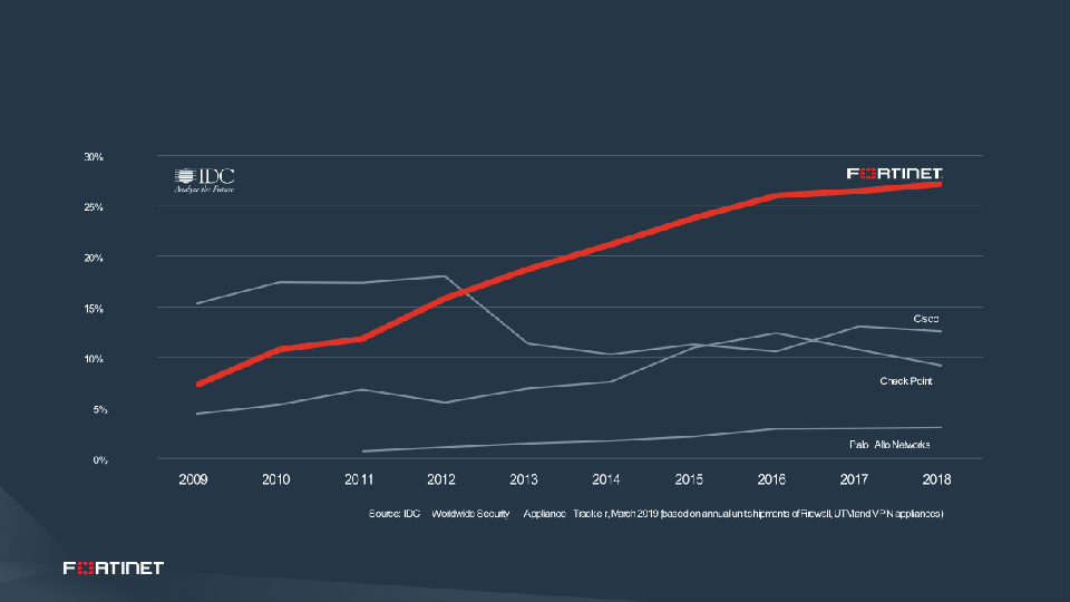 Fortinet Analyst Day slide image #16