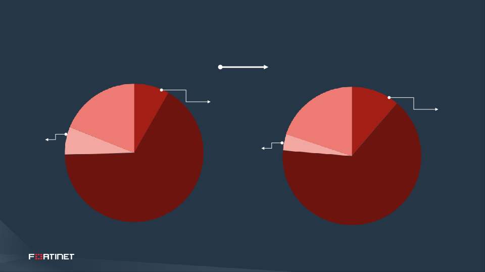 Fortinet Analyst Day slide image #31