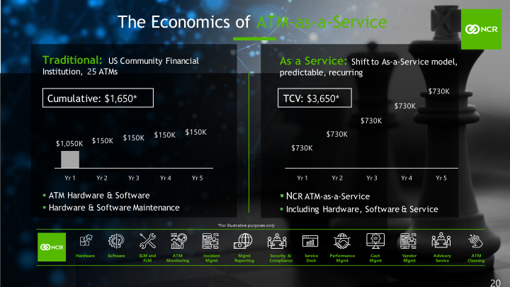 NCR Corporation Investor Day 2020 slide image #21