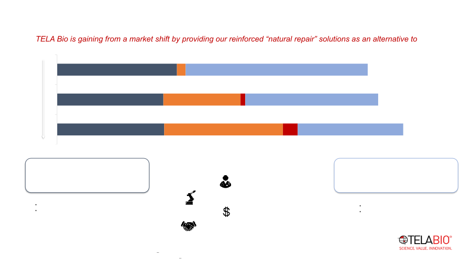 Tela Bio Investor Presentation August 2022 slide image #8