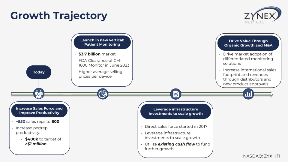 Zzynex Medical Investor Presentation slide image #12