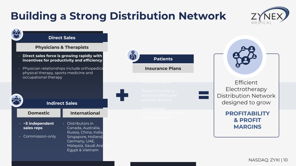 Zzynex Medical Investor Presentation slide image #11