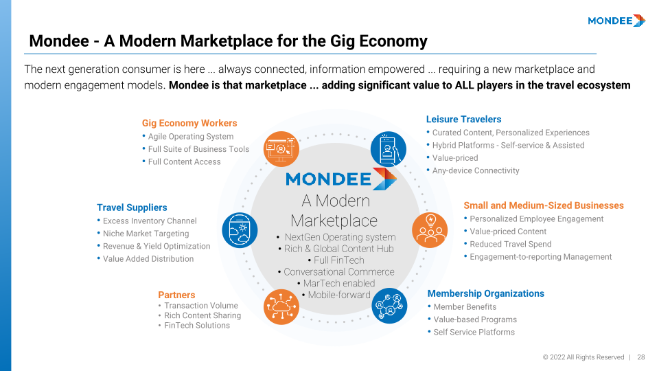 Mondee Company Overview slide image #29