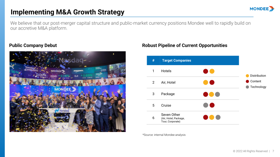 Mondee Company Overview slide image #8