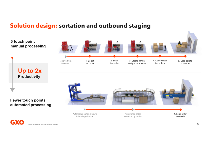 GXO Analyst Roundtable slide image #14