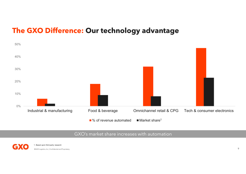 GXO Analyst Roundtable slide image #10