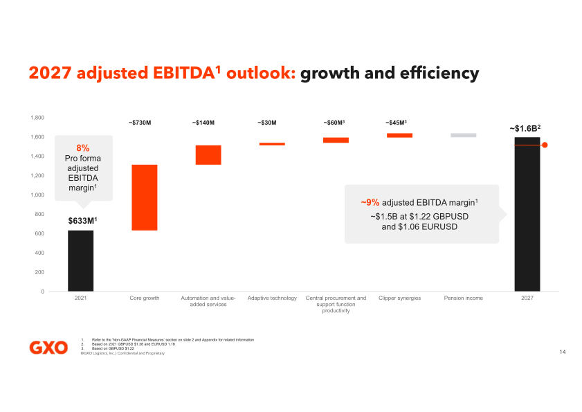 GXO Analyst Roundtable slide image #15