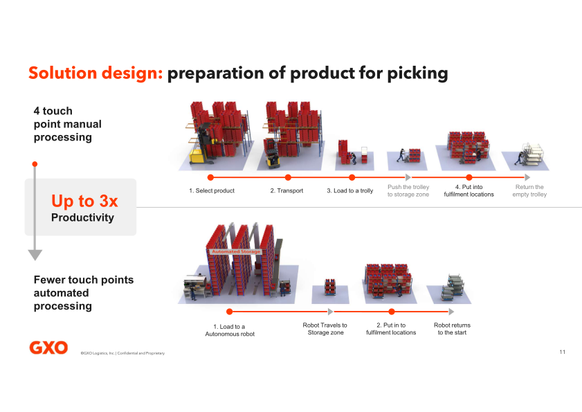 GXO Analyst Roundtable slide image #12