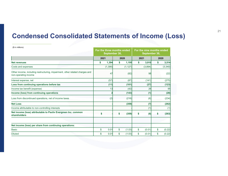 3Q21 Investor Presentation slide image #22