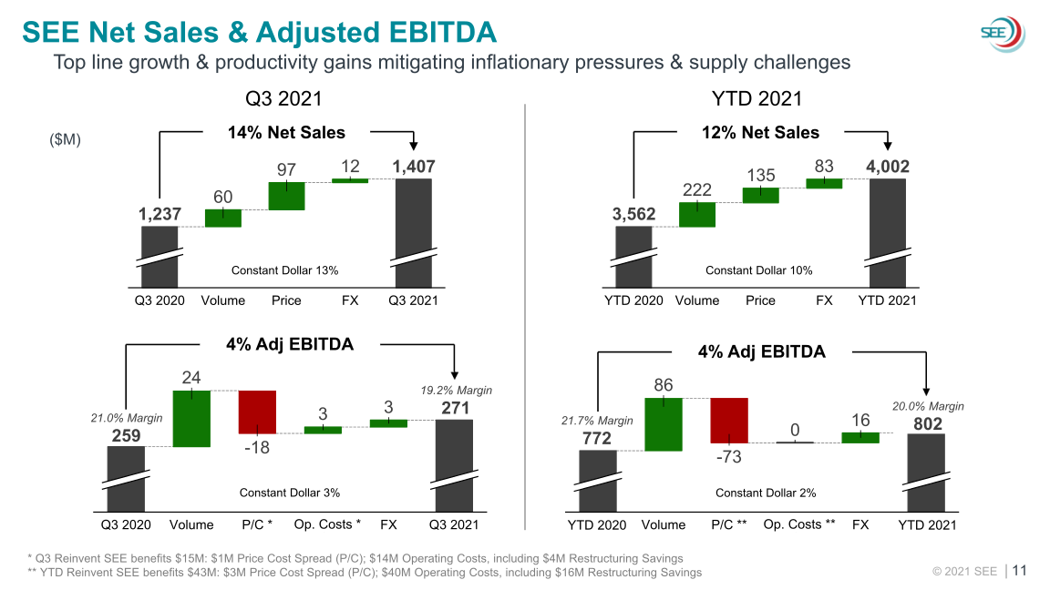 SEE 2021 Third Quarter Earnings slide image #12