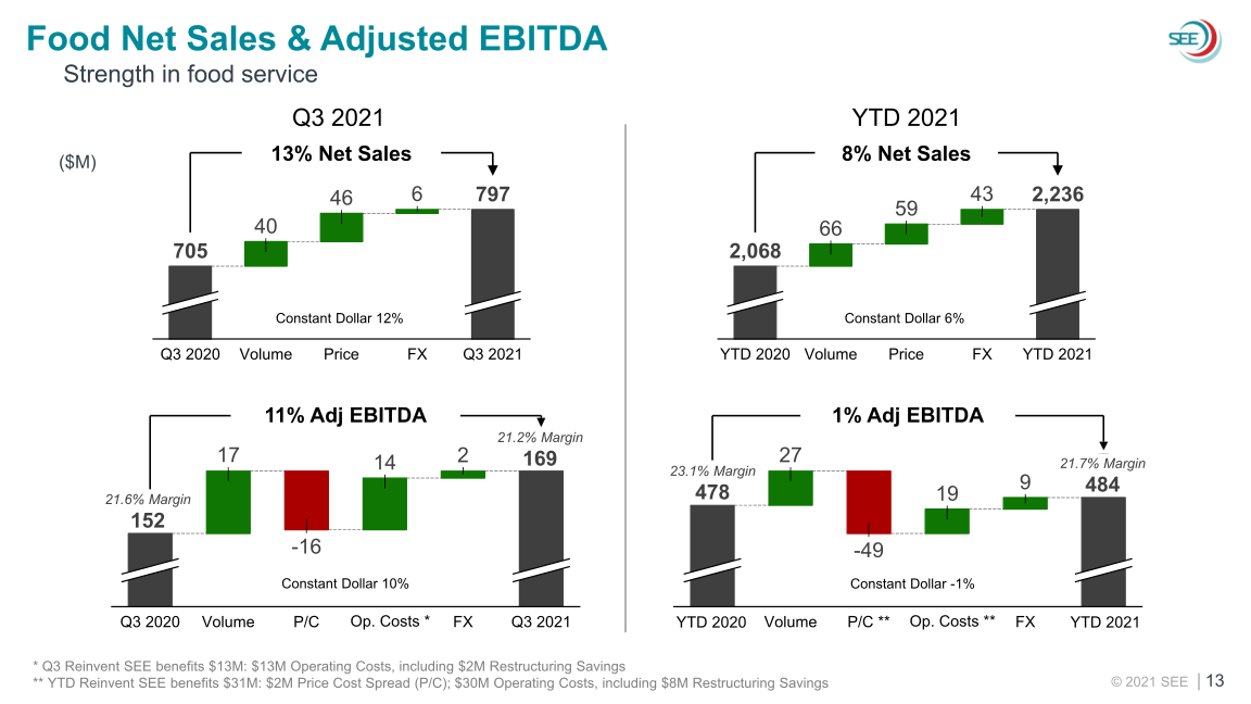 SEE 2021 Third Quarter Earnings slide image #14