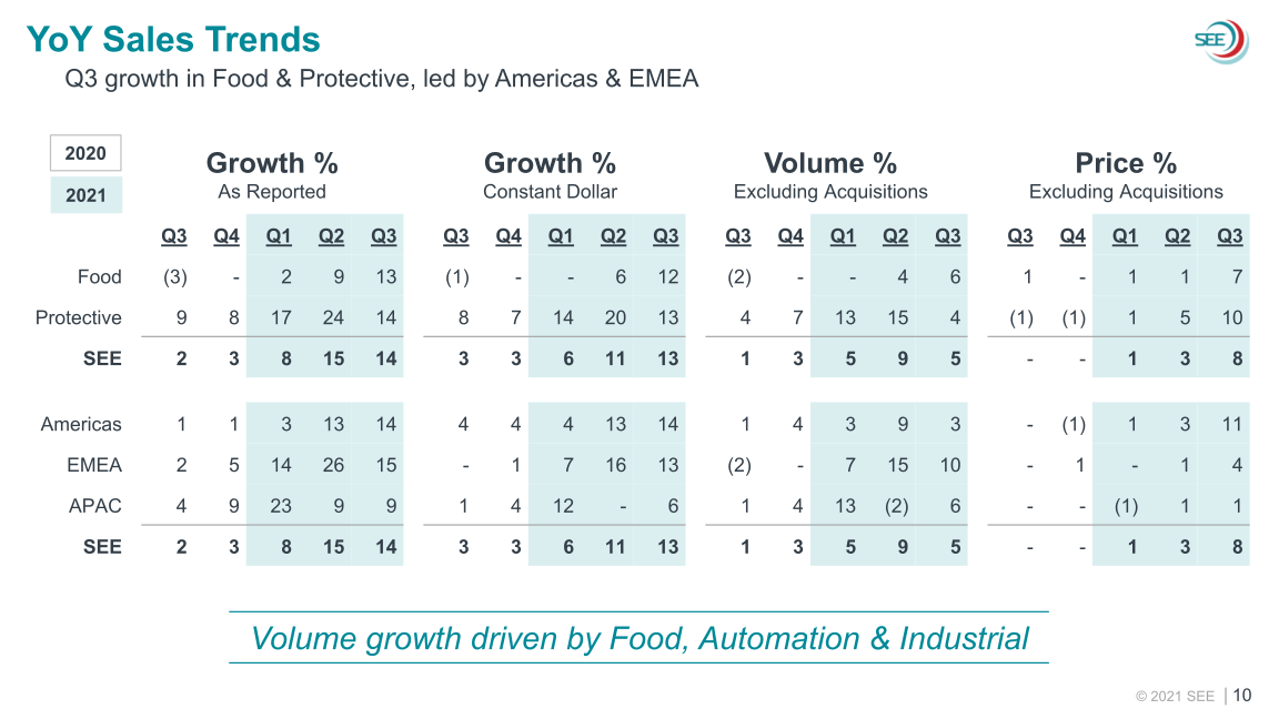 SEE 2021 Third Quarter Earnings slide image #11