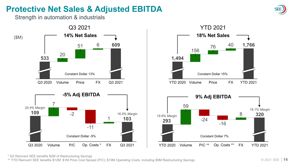 SEE 2021 Third Quarter Earnings slide image #15