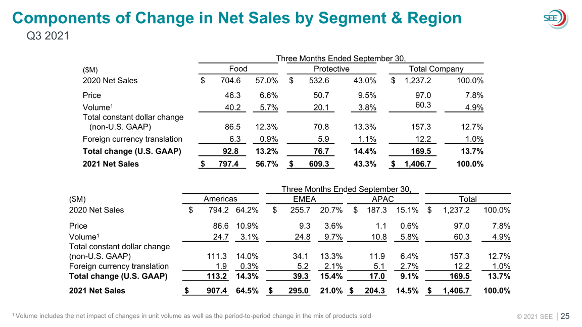 SEE 2021 Third Quarter Earnings slide image #26