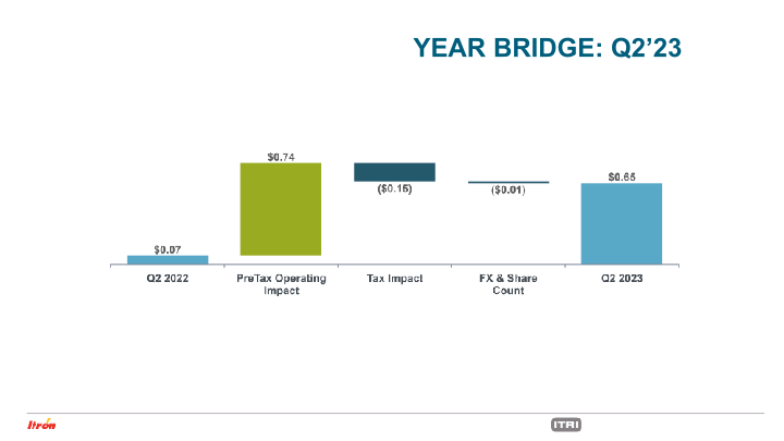 Second Quarter 2023 Earnings Conference Call slide image #11