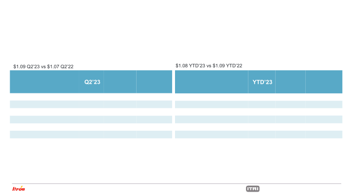 Second Quarter 2023 Earnings Conference Call slide image #26