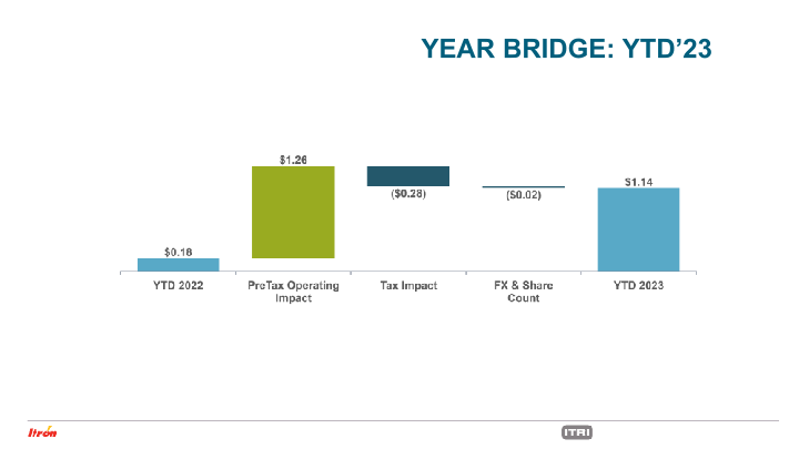 Second Quarter 2023 Earnings Conference Call slide image #22