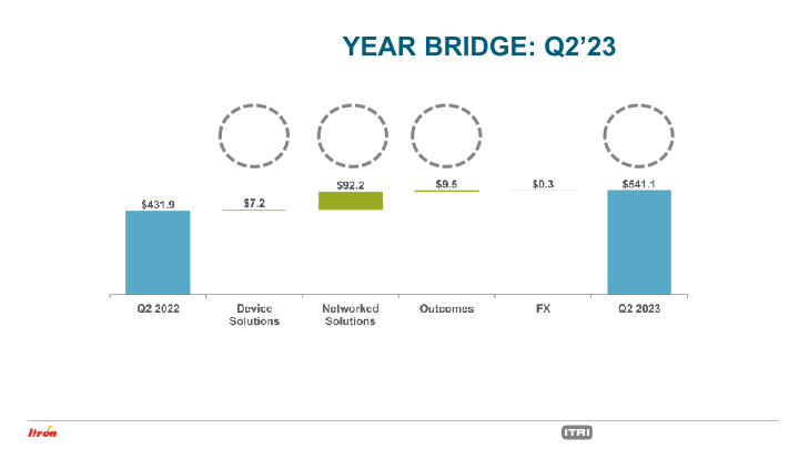 Second Quarter 2023 Earnings Conference Call slide image #10