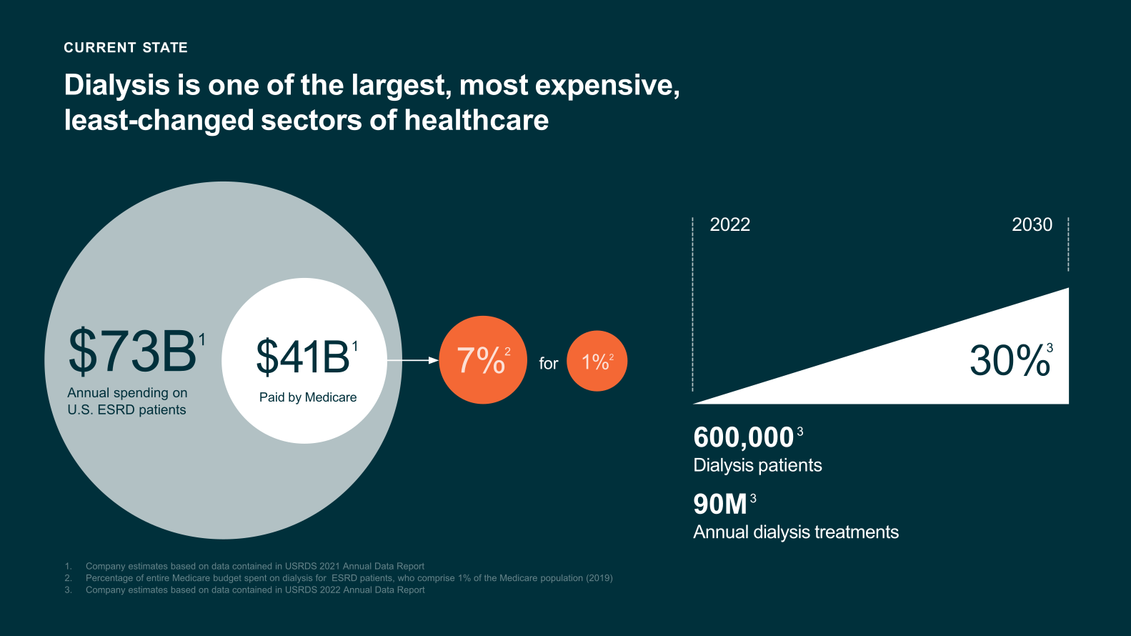 Outset Medical Investor Presentation slide image #6