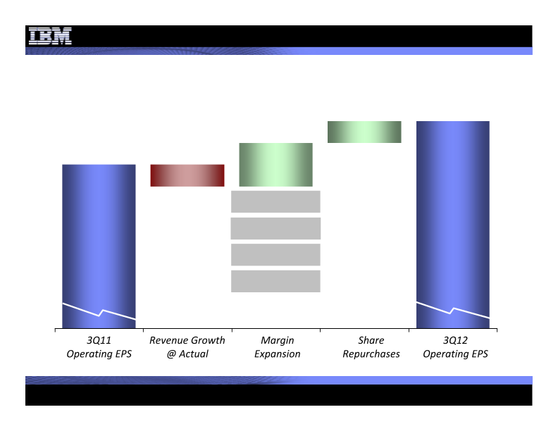 3Q 2012 Earnings Presentation slide image #6