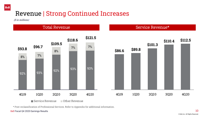 8x8 Earnings Result Fourth Quarter Fiscal 2020 slide image #11