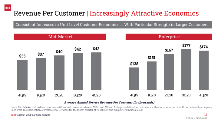 8x8 Earnings Result Fourth Quarter Fiscal 2020 slide image #12