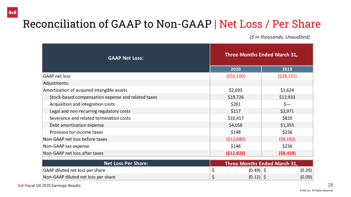 8x8 Earnings Result Fourth Quarter Fiscal 2020 slide image