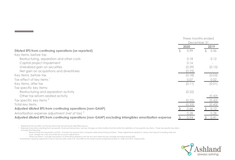 Earnings Conference Call First-Quarter Fiscal 2021 slide image #34