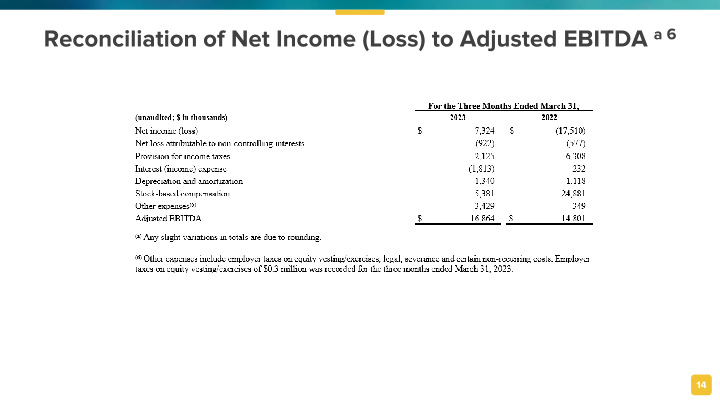 1st Quarter 2023 Results slide image #15