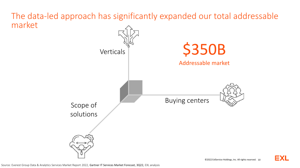 EXL Analyst and Investor Day slide image #11