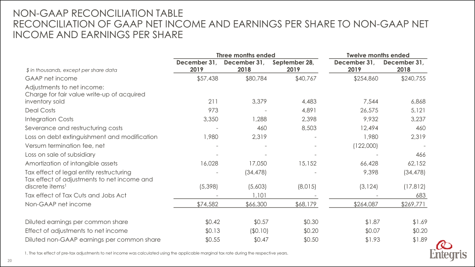 Earnings Summary Fourth Quarter 2019 slide image #21