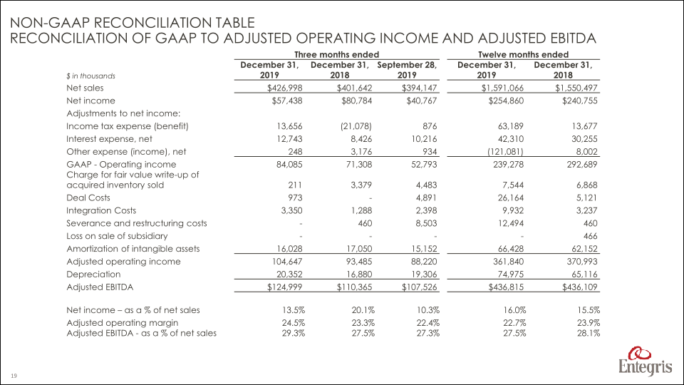 Earnings Summary Fourth Quarter 2019 slide image #20