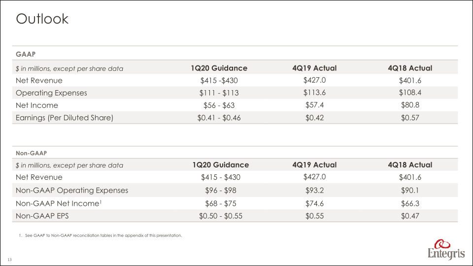 Earnings Summary Fourth Quarter 2019 slide image #14