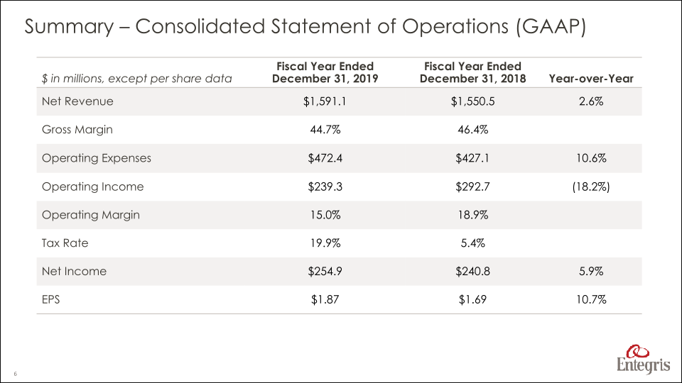 Earnings Summary Fourth Quarter 2019 slide image #7