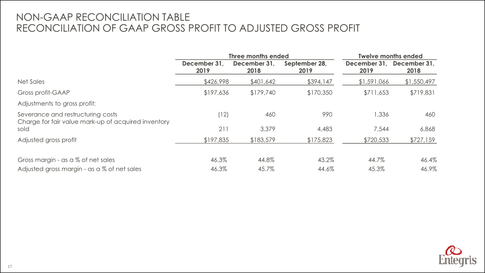 Earnings Summary Fourth Quarter 2019 slide image #18