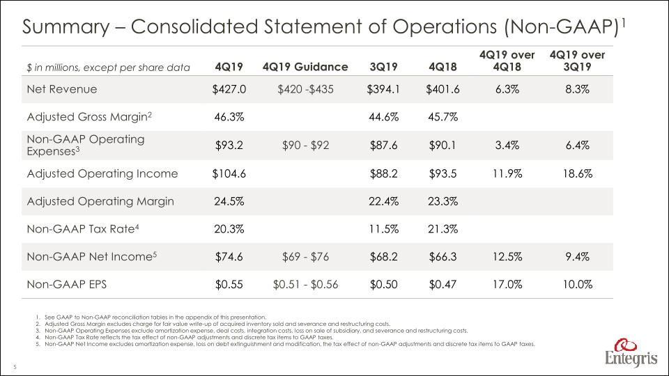 Earnings Summary Fourth Quarter 2019 slide image #6