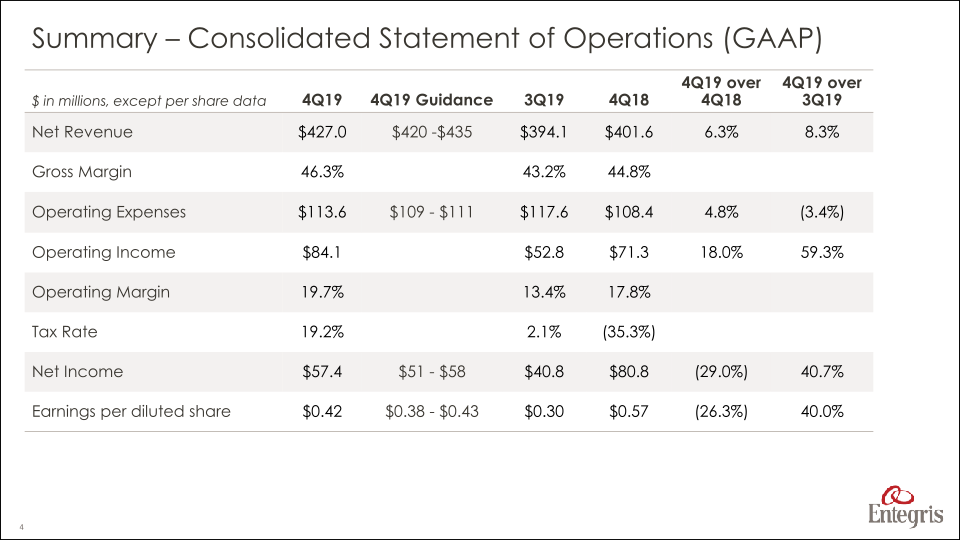 Earnings Summary Fourth Quarter 2019 slide image #5