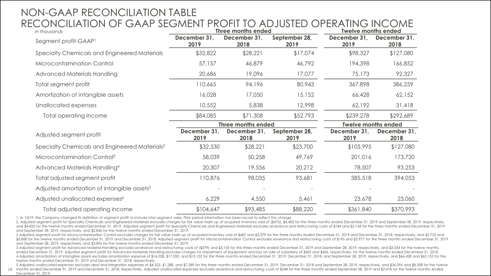 Earnings Summary Fourth Quarter 2019 slide image #19